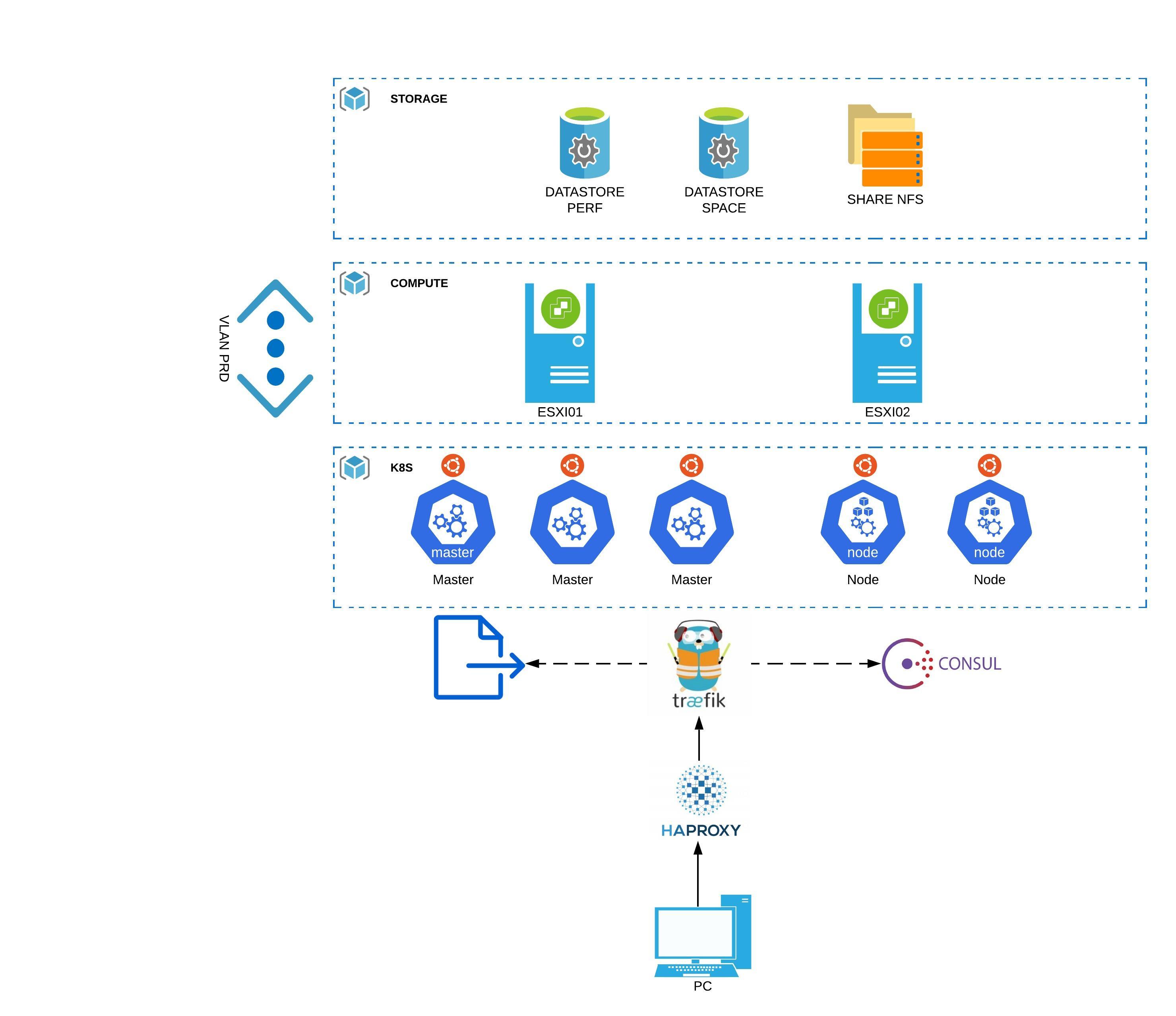 Schéma de l'architecture kubernetes cible