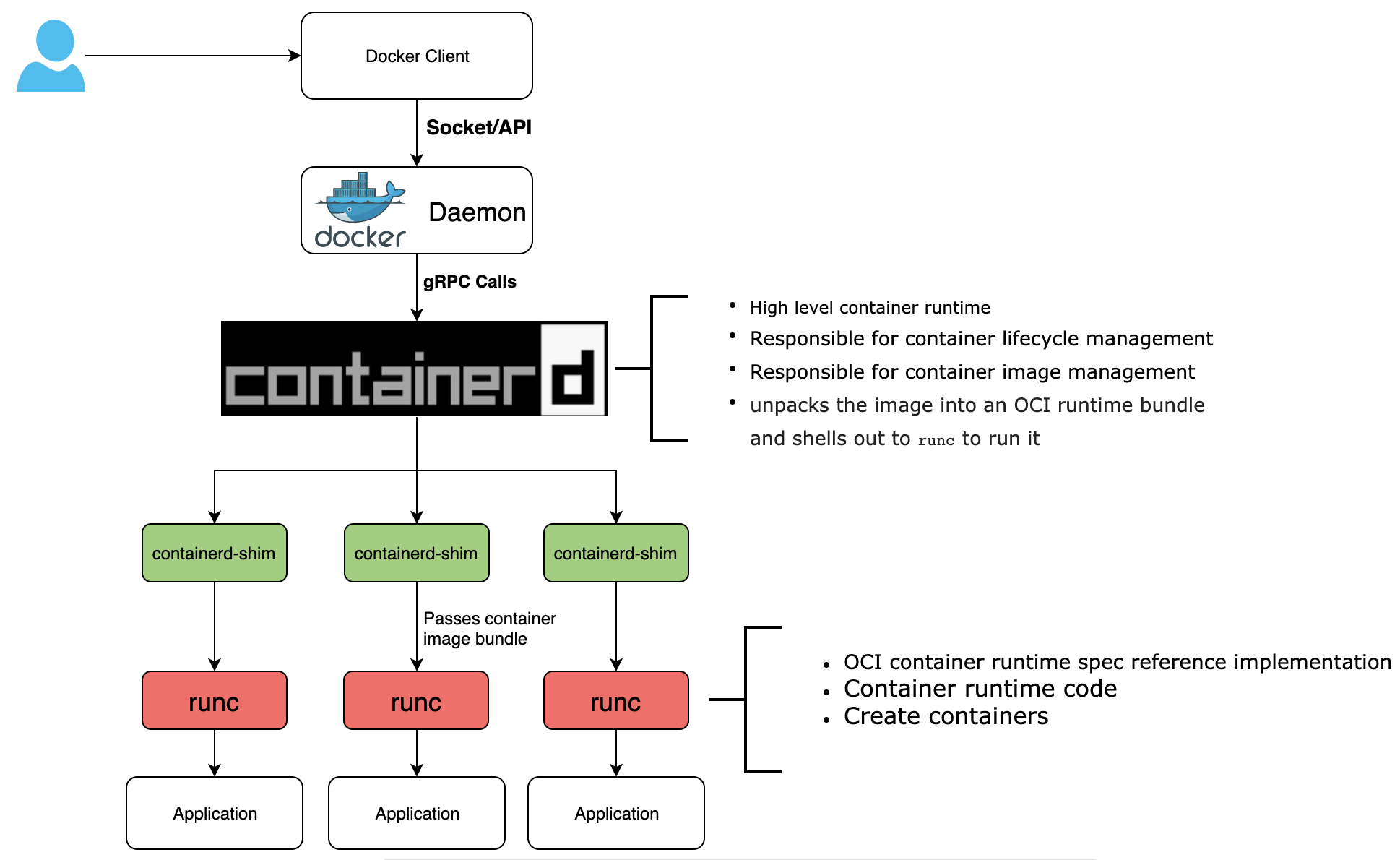 Containerd et docker