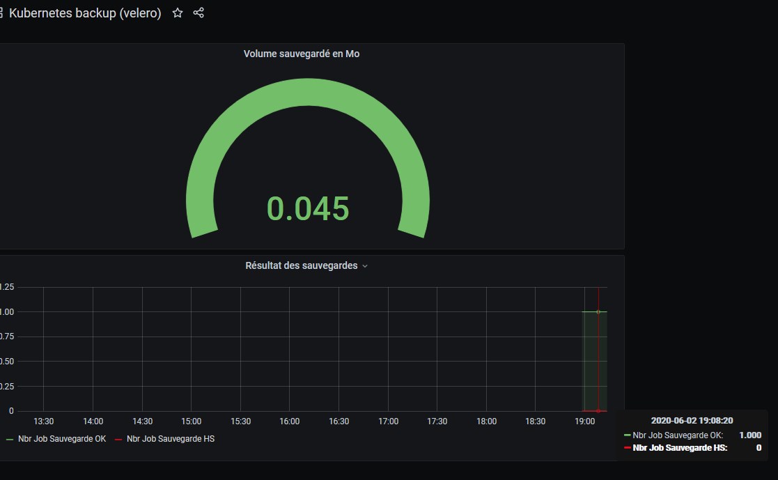 Exemple dashboard velero avec grafana